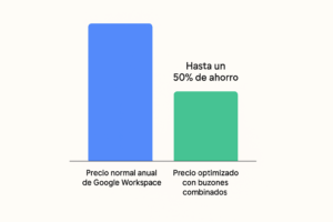 Comparativa de precios anuales de Google Workspace normal frente a buzones combinados para conseguir mejor precio