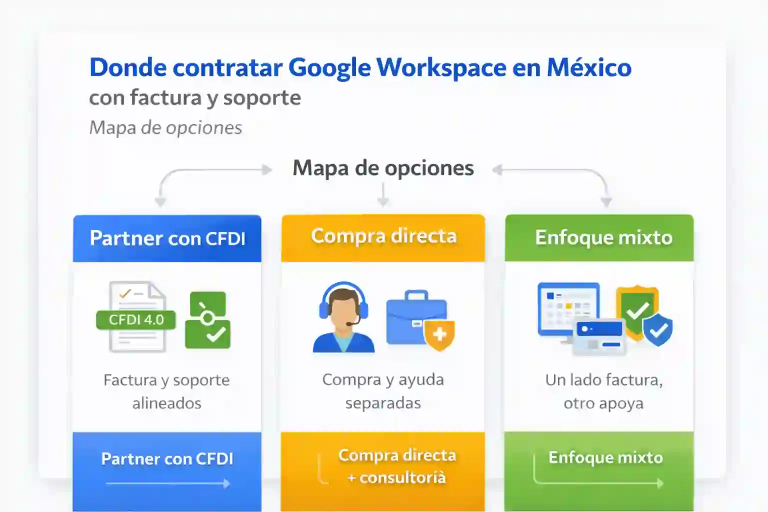 Comparación para contratar Google Workspace en México con factura y soporte