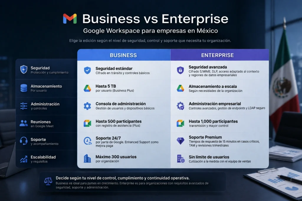 planes Business y Enterprise de Google Workspace para empresas mexicanas
