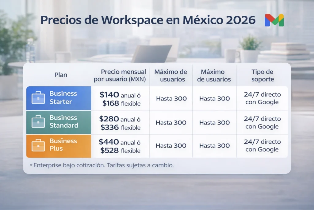 precio de Google Workspace para empresas en México en panel comparativo de planes
